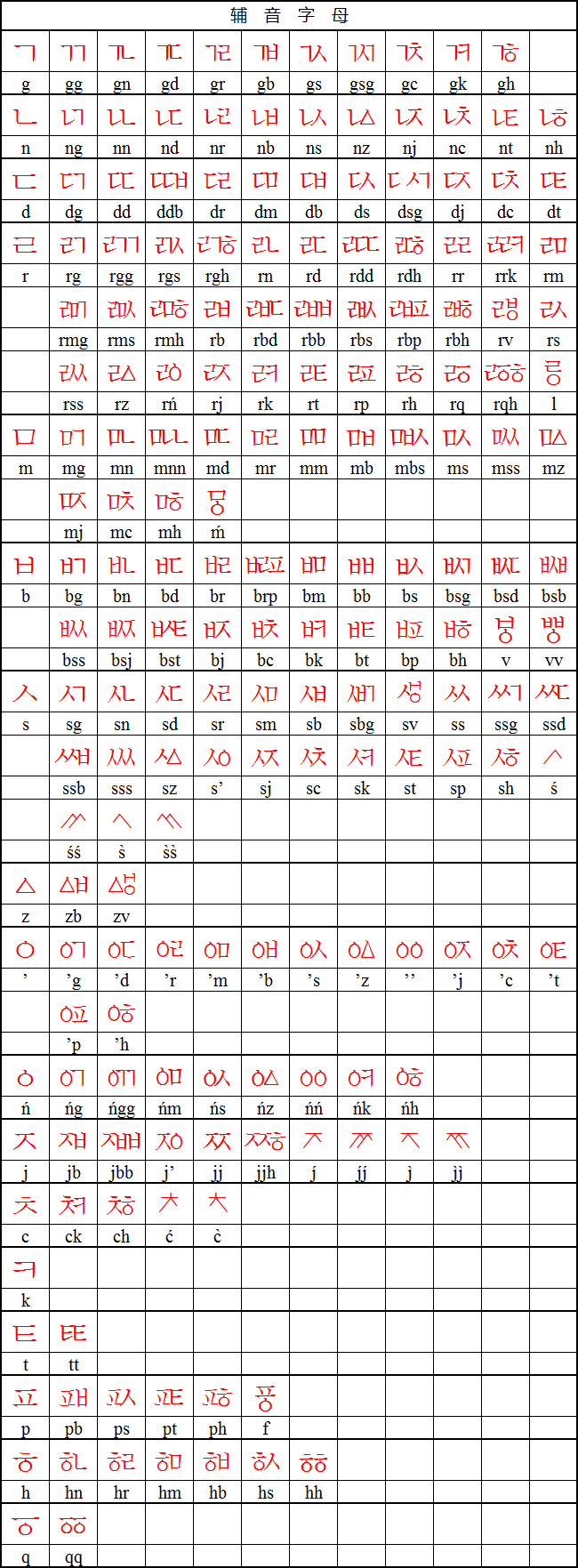 unicode 6.2收录的所有朝鲜文/韩文字母